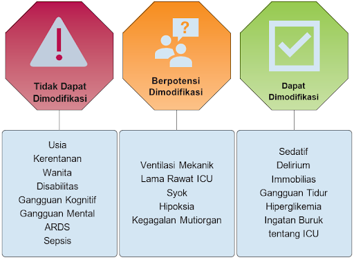 Faktor risiko yang terkait dengan Sindrom Pascarawat Intensif, dikategorikan berdasarkan tingkat modifikasi.