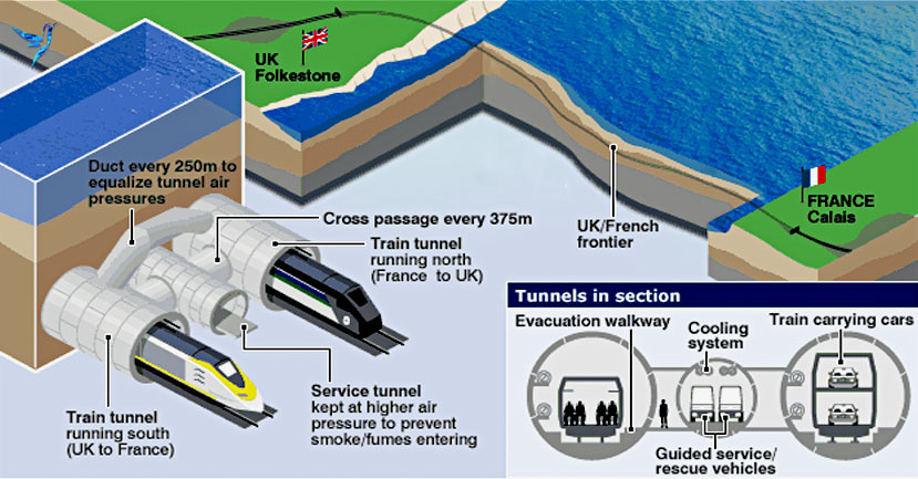 Eurotunel o tunel del canal de la mancha, precio, imágenes, mapa, historia, construcción, Cómo es el Eurotúnel, Cuánto tiempo se tarda en cruzar el Eurotúnel, Cuanto mide el túnel del canal de la mancha, Cuánto cuesta cruzar el Canal de la Mancha.