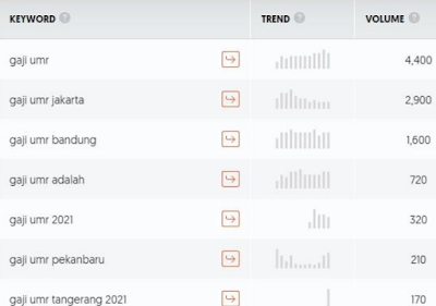 keyword dengan potensi
