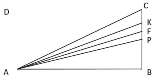 Considere o triângulo retângulo ABC a seguir em que o comprimento do lado AB é o quádruplo do comprimento do lado BC e ainda que P seja o ponto médio de CB, K seja o ponto médio do segmento CP e F seja o ponto médio do segmento KP.