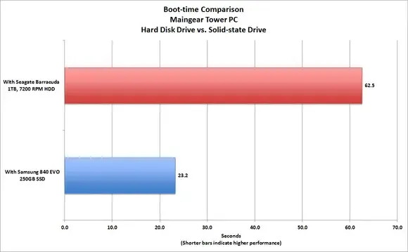 Perbandingan kecepatan booting SSD dan HDD