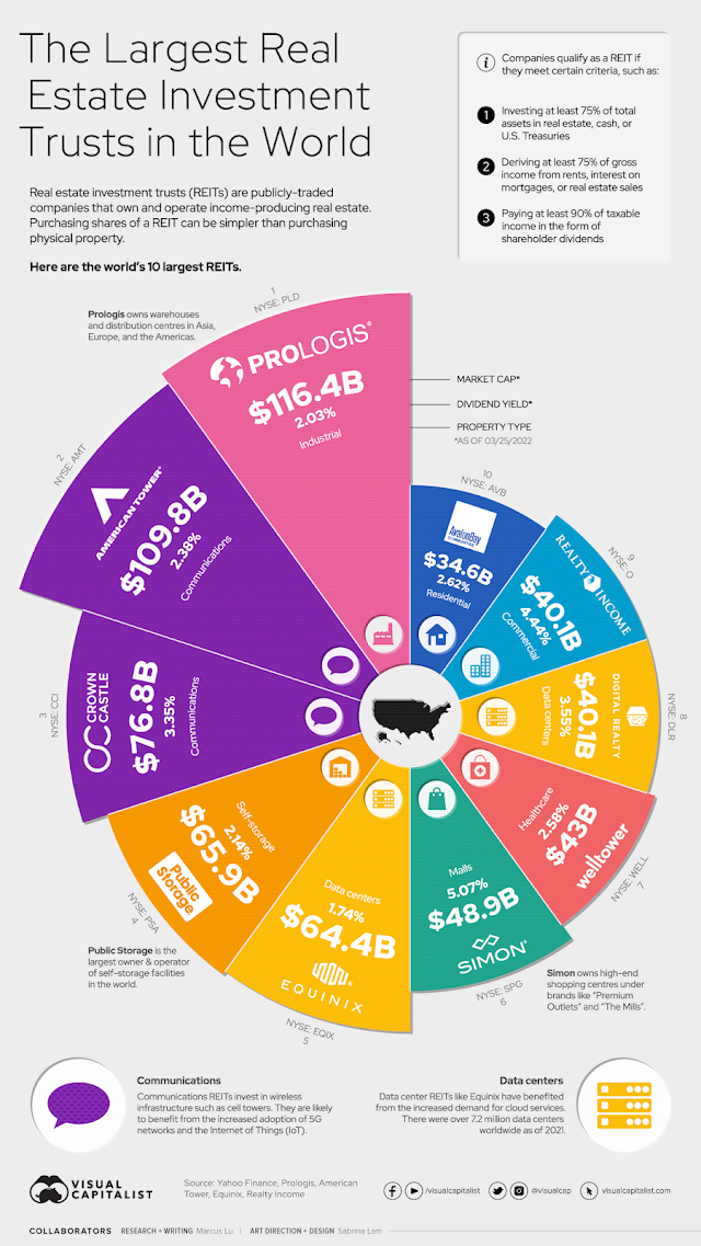 The World’s Largest Real Estate Investment Trusts (REITs)