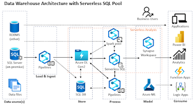 Data Warehouse Architecture with Serverless SQL Pool