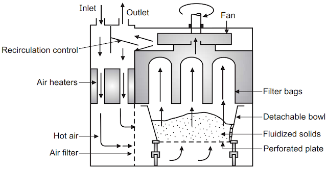 A Typical Vertical Fluidized Bed Dryer