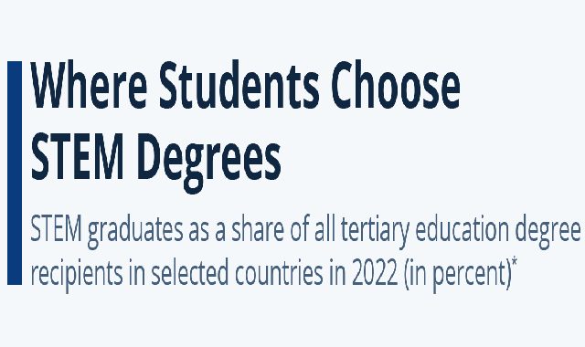 In Which Countries Do Students Choose STEM Degrees Most?