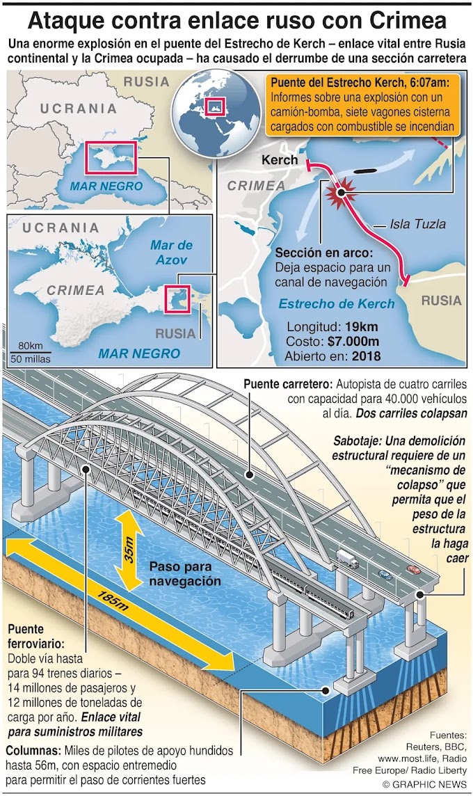 Sosopechoso Sabotaje a puente de Crimea daña ruta clave para Rusia