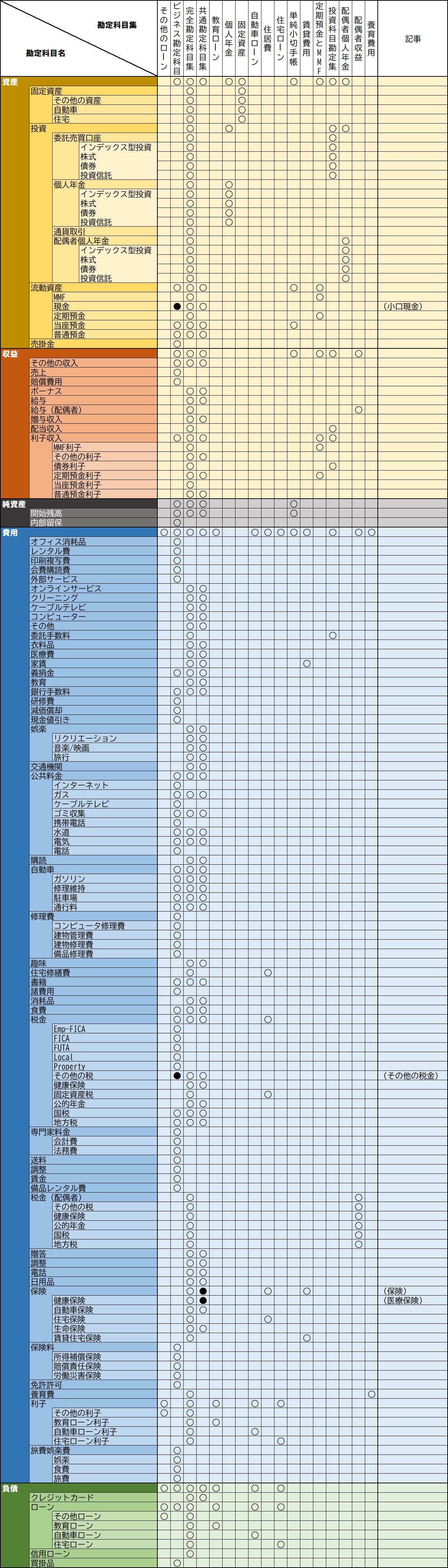 GnuCashのデフォルトの勘定科目