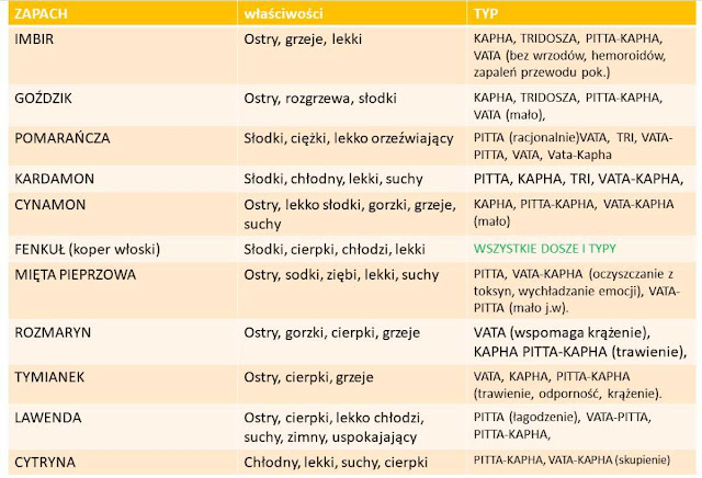 Tabelka pokazujaca zapachy i smaki potraw odpowiednei dla naszego typu konstytucyjnego z ajurwedy