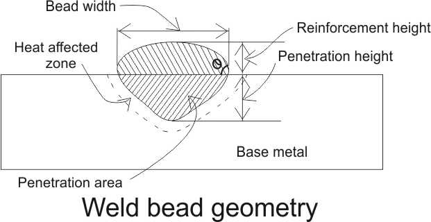Weld bead and its properties