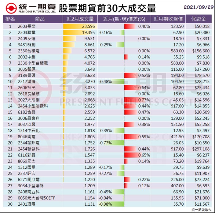 股票期貨(個股期貨)前30大成交量_統一期貨 (台中)