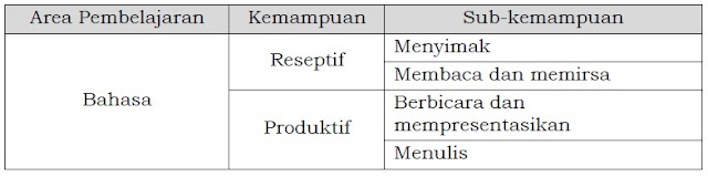 Capaian Pembelajaran Bahasa Indonesia