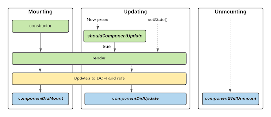 what are  lifecycle methods of ReactJS Components?