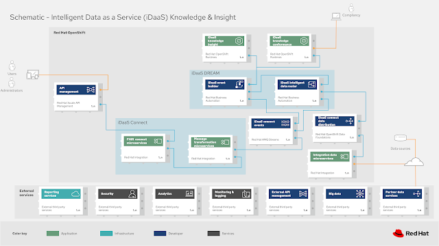 intelligent data as a service