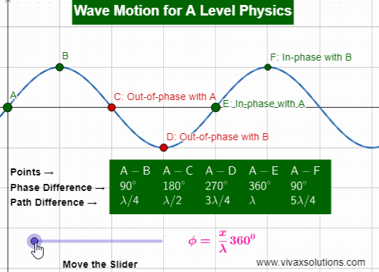 Phase difference and path difference of waves