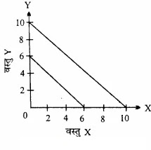 एक उपभोक्ता दो वस्तुओं का उपभोग करने के लिए इच्छुक है