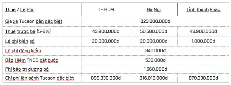 Giá ra biển số Tucson 2021 máy xăng đặc biệt