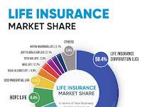 ஆயுள் காப்பீடு எந்த நிறுவனங்கள் எவ்வளவு பங்களிப்பு? Life insurance