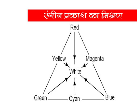 रंगीन प्रकाश का मिश्रण color triangle physics in hindi