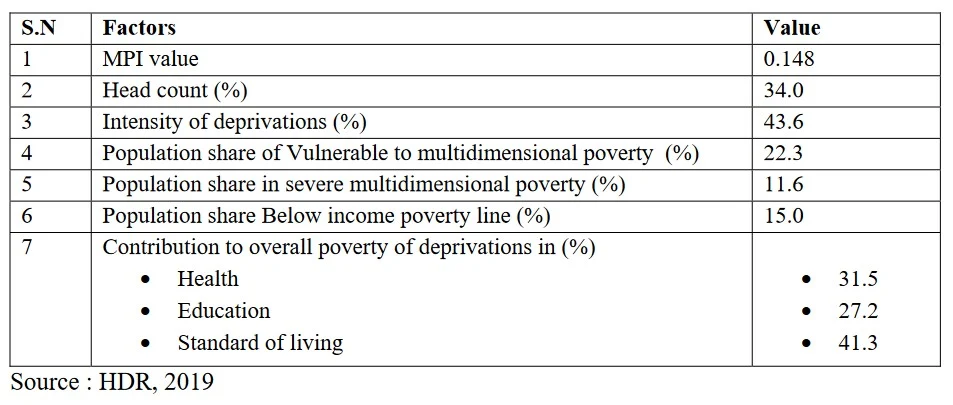Poverty Indicators in Nepal