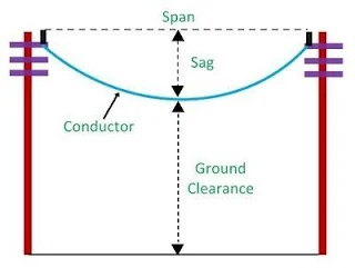 Sag dan Ketegangan