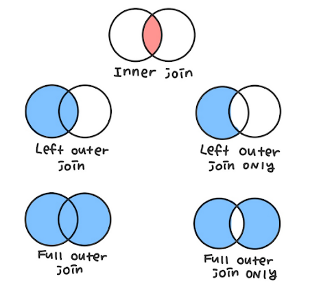 What is the difference between an inner join and a left join in SQL