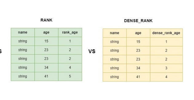 rank vs dense_Rank in Sql