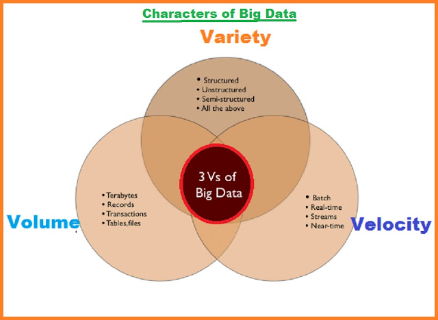 Characters of Big Data