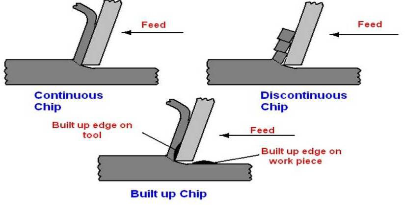 Types of chips: Discontinuous chips, Continuous chip, Continuous chip with built-up edge