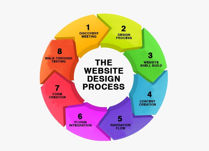 The Demanding Web Design Process: From Concept to Launch