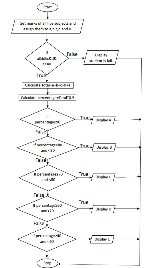 WAP in C to input marks of five subjects C-programming, Physics, Maths, Applied Mechanics and Basic electrical. Display whether the student passed or failed. Take F.M=100 and P.M.=40 For passed students calculate percentage and grade according to following: