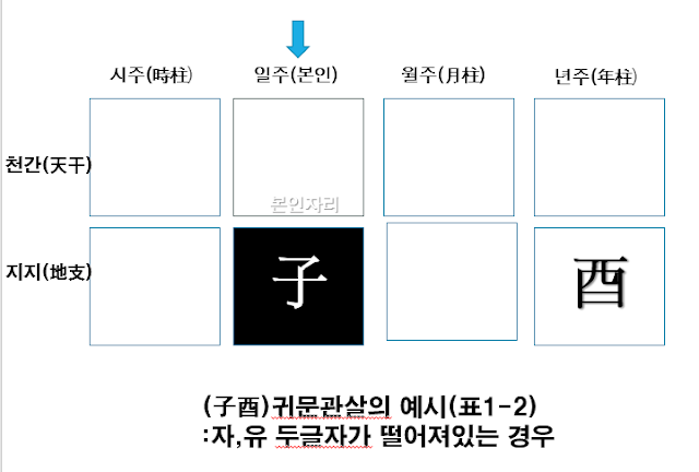 자유 귀문관살 사주예시