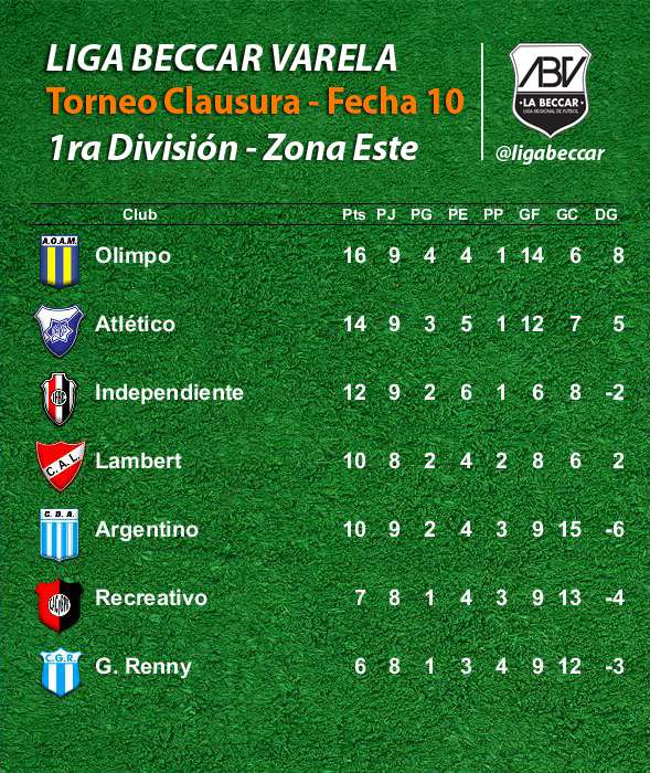 Resultados del fútbol primera división Liga Adrián Beccar Varela | Sintonia Monte Maíz