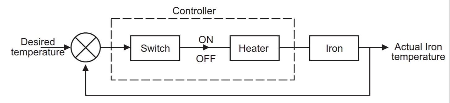 Driving an Automobile as Closed-Loop System