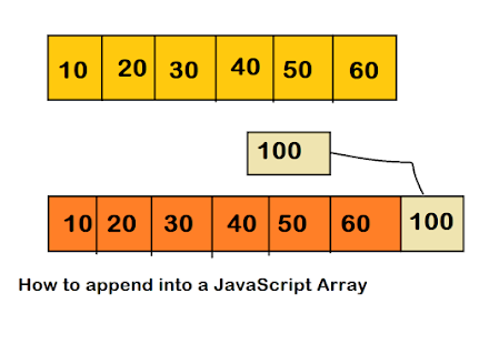 How to use Array in Java? Example Tutorial