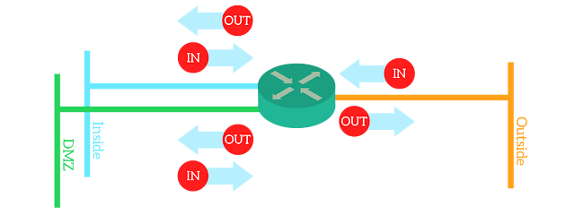 in/outbound ACL