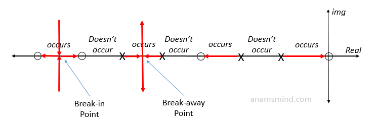 An example of drawing Root Locus