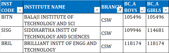 TSEAMCET 2023 Second Phase colleges list for BC A