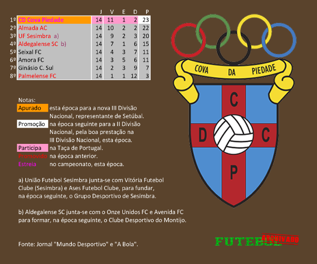 classificação campeonato regional distrital associação futebol setúbal 1948 cova piedade