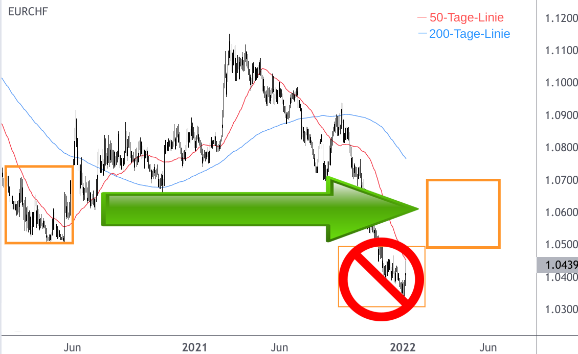 Wechselkursdiagramm Euro Schweizer Franken mit Ausblick 2022