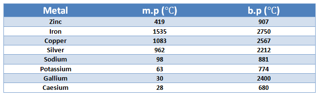melting and boiling point