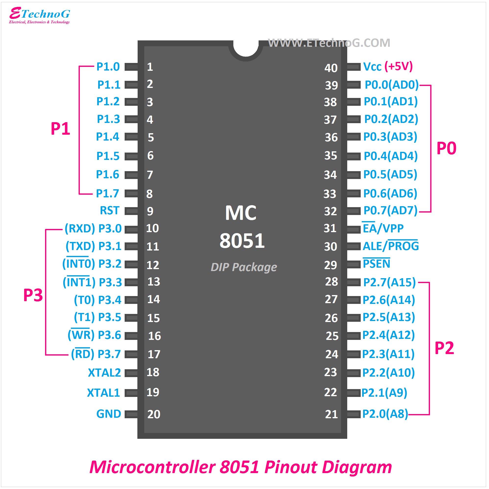 Microcontroller 8051 Pinout Diagram, pin diagram of 8051 microcontroller, 8051 pin description