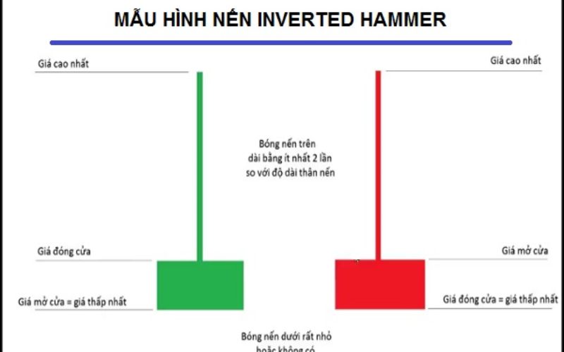 Nến Inverted Hammer là gì?