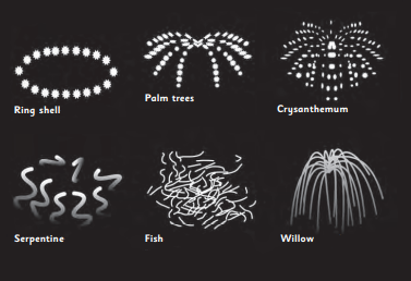 Fireworks,How It Works,history of fireworks, components of fireworks, firework patterns, chemicals that produce colors in fireworks, how fireworks work, fireworks explained, simple explanation of fireworks,