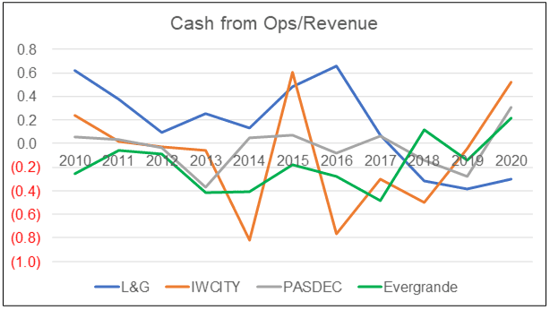 Evergrande cash flow/revenue c/w 3 Malaysian companies cash flow/revenu