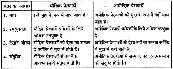 मौद्रिक एवं अमौद्रिक प्रेरणाओं के कोई चार अन्तर बताइए।