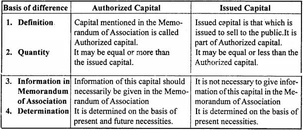 MP Board Class 12th Accountancy Important Questions Chapter 6 Accounting for Share Capital