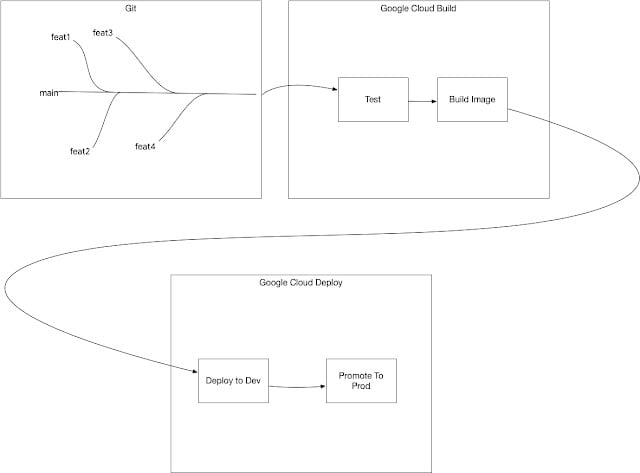 Google Cloud Deploy, Oracle Java Tutorial and Materials, Oracle Java Preparation, Oracle Java Career, Oracle Java Certifications