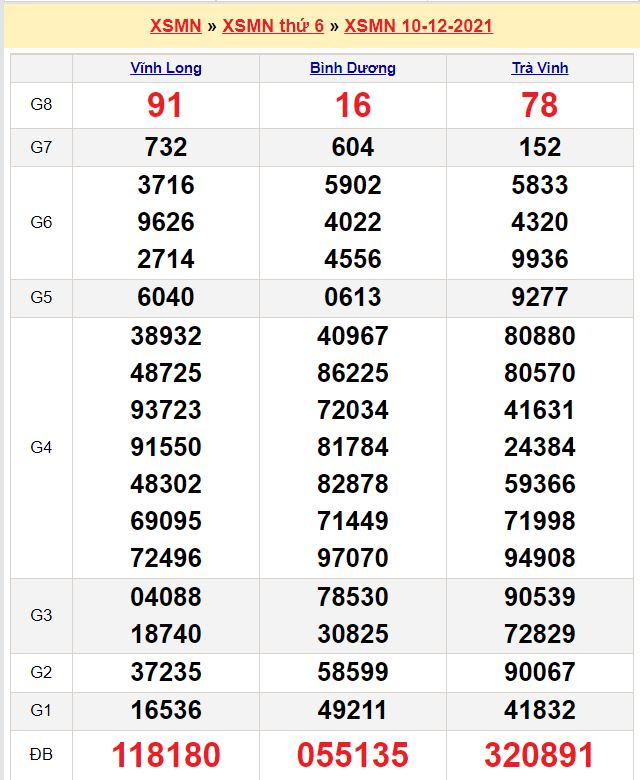 Kết quả xổ số Miền Nam hôm nay thứ 6 ngày 10/12/2021