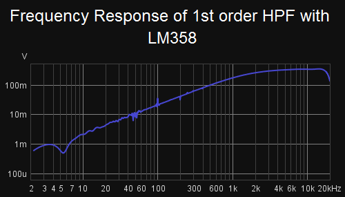 frequency response of first order HPF with LM358
