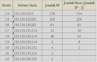 Tabel Subnet